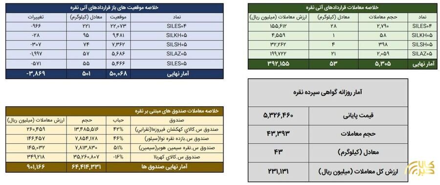 معامله ۹۶ کیلوگرم شمش نقره در بورس کالا