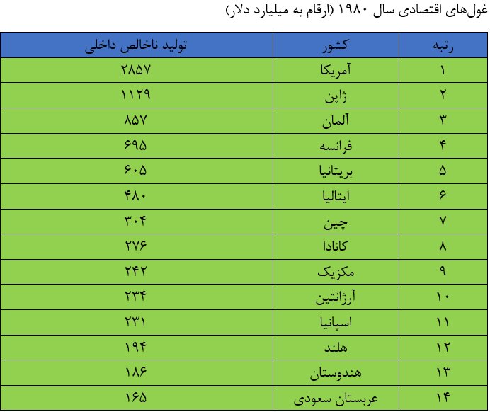 اقتصادهای بزرگ در گذر زمان