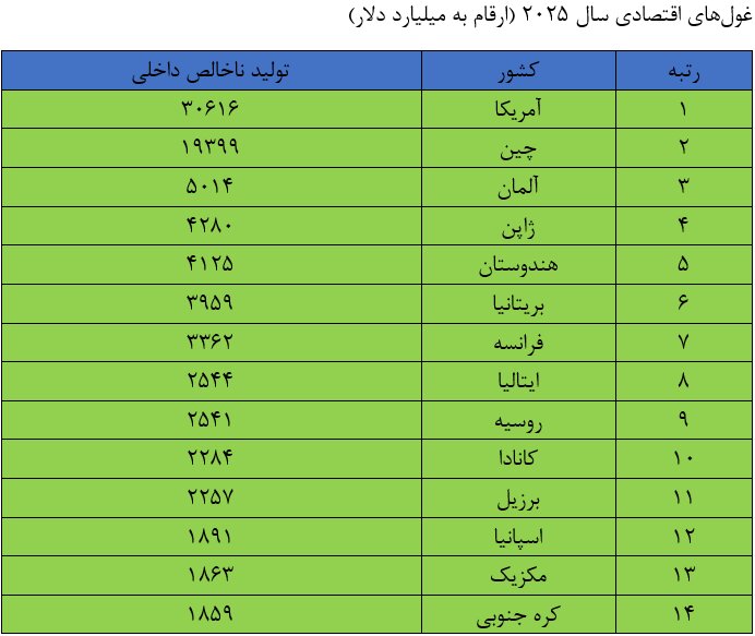 اقتصادهای بزرگ در گذر زمان
