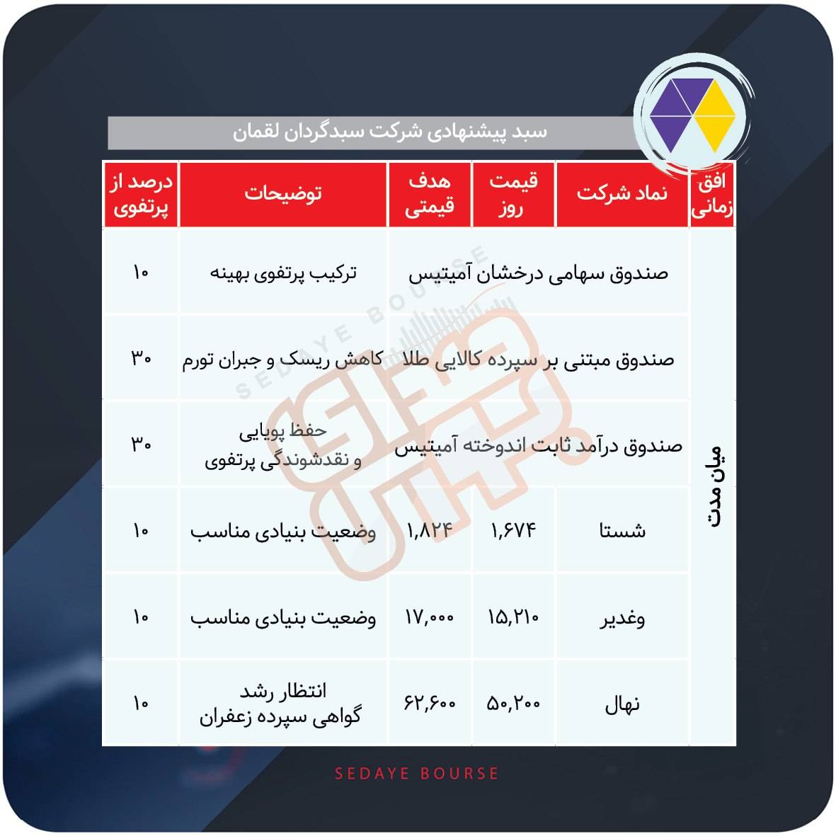 سبدهای پیشنهادی بازار سرمایه هفته سوم بهمن