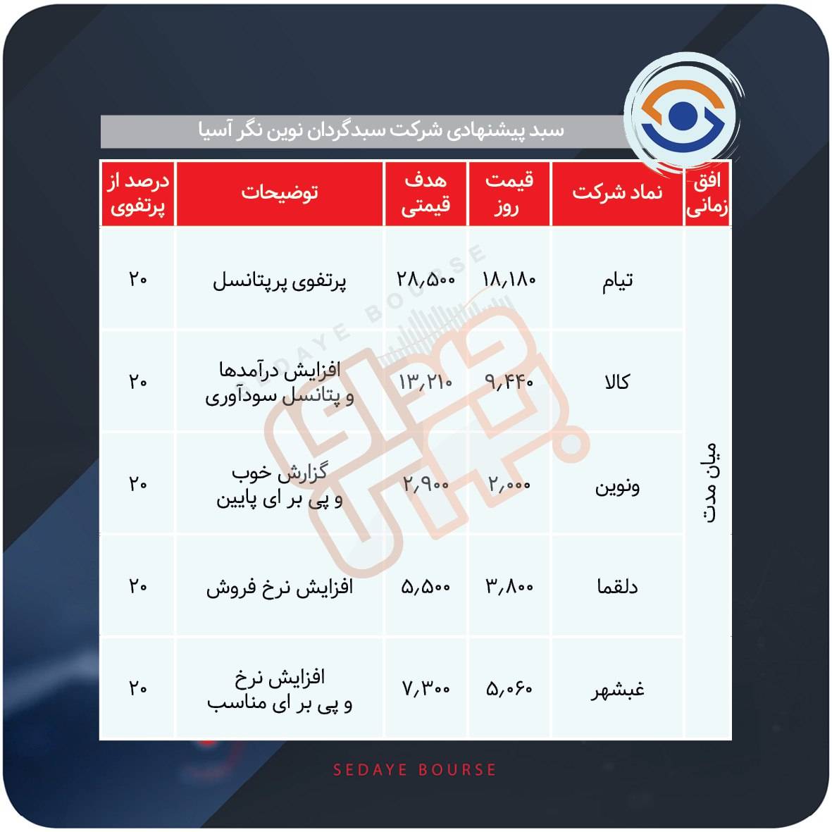 سبدهای پیشنهادی بازار سرمایه هفته سوم بهمن