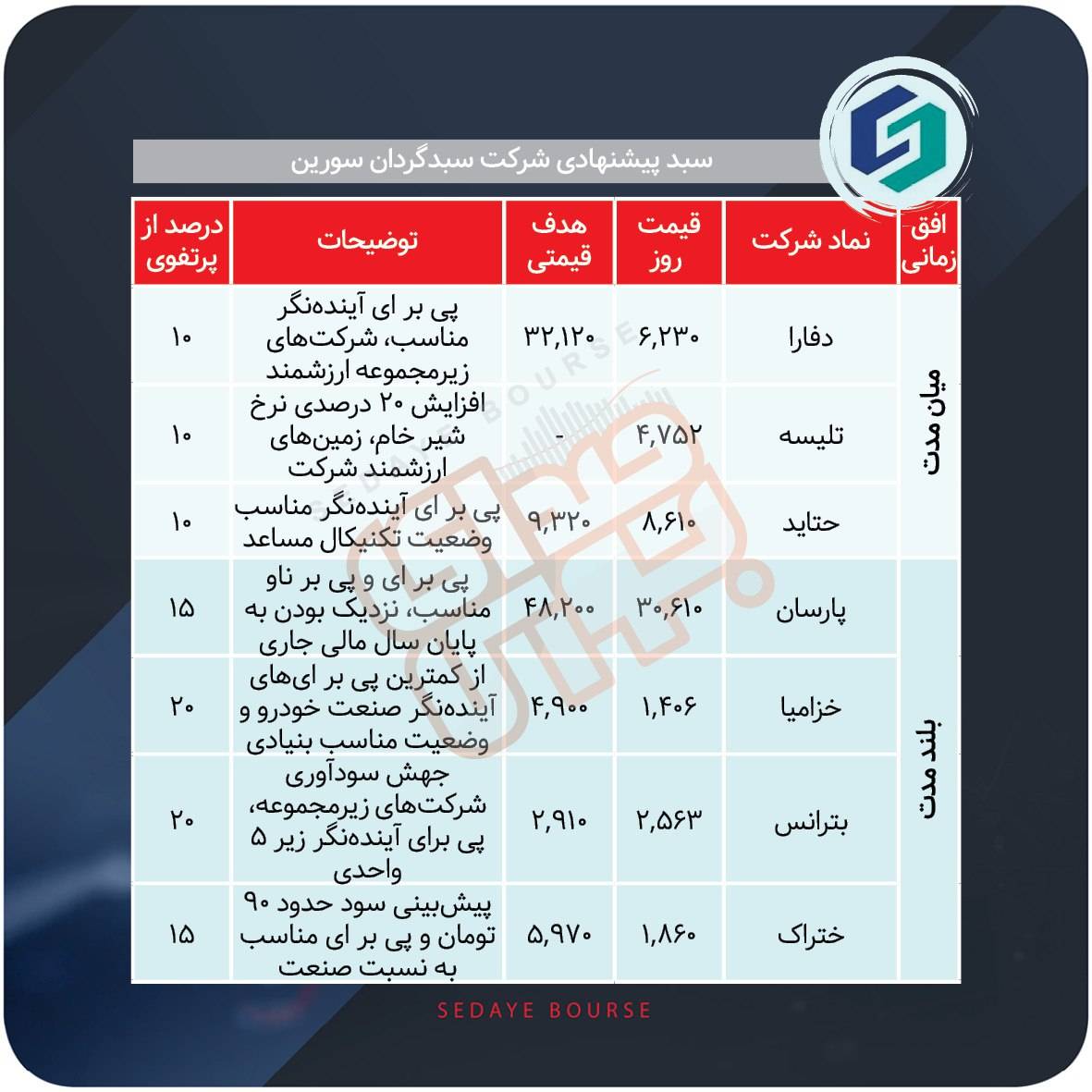 سبدهای پیشنهادی بازار سرمایه هفته سوم بهمن