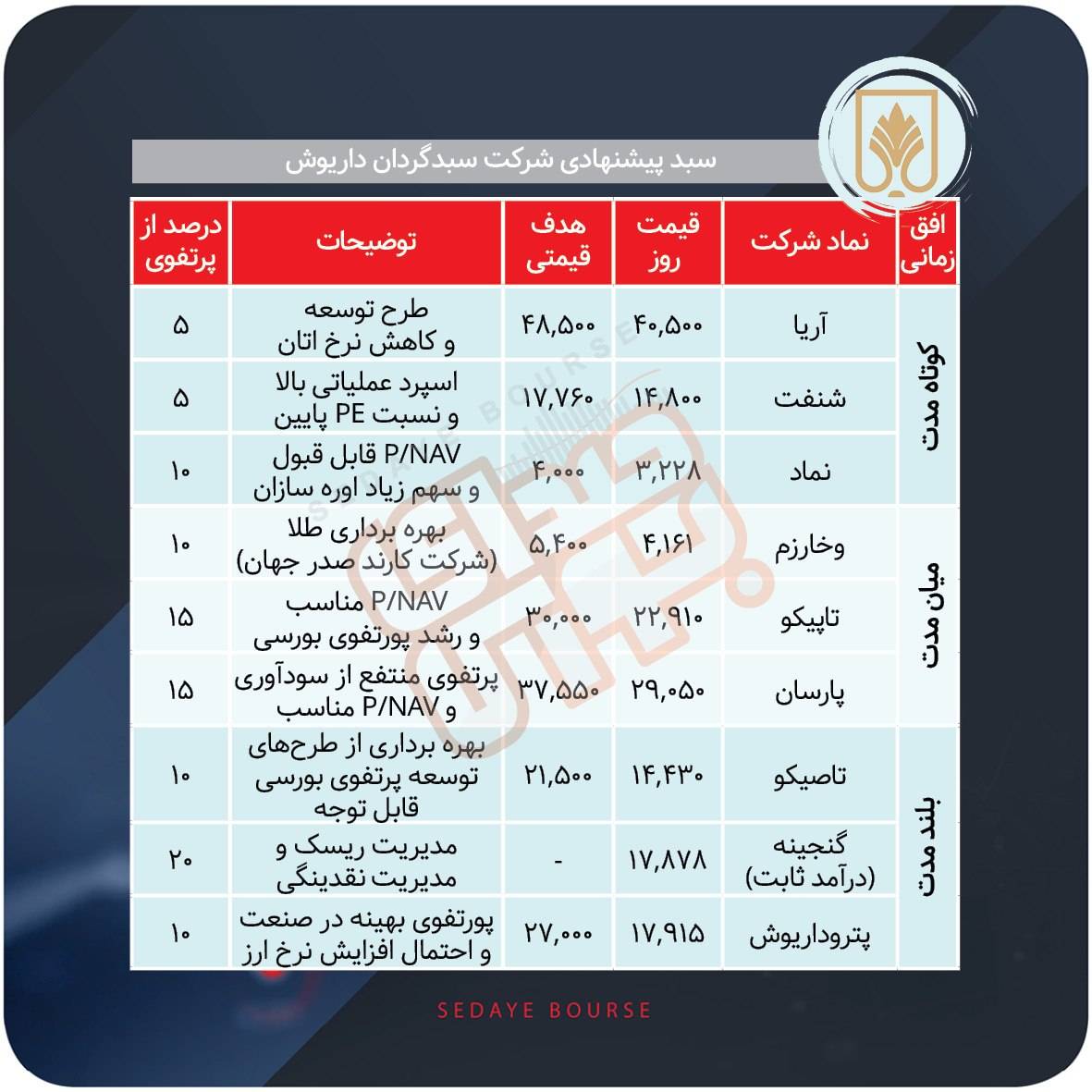 سبدهای پیشنهادی بازار سرمایه هفته سوم بهمن