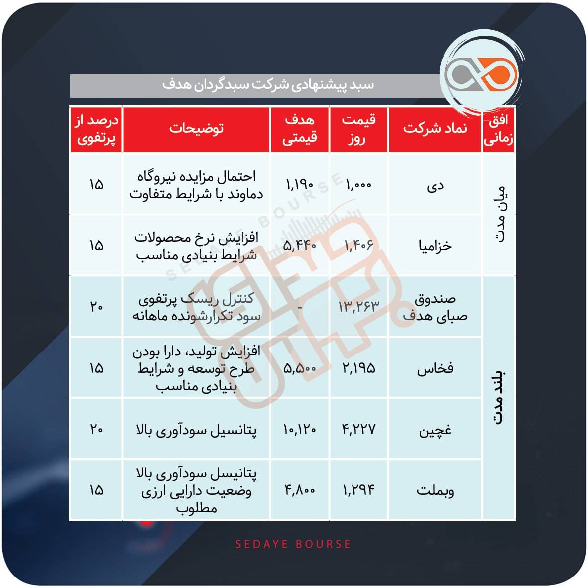 سبدهای پیشنهادی بازار سرمایه هفته سوم بهمن