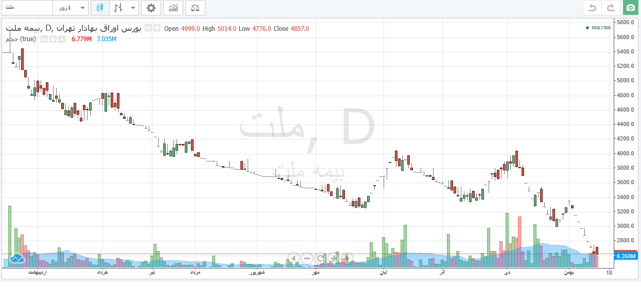 ملت از ابتدای سال ۵۵ درصد افت قیمت داشته است