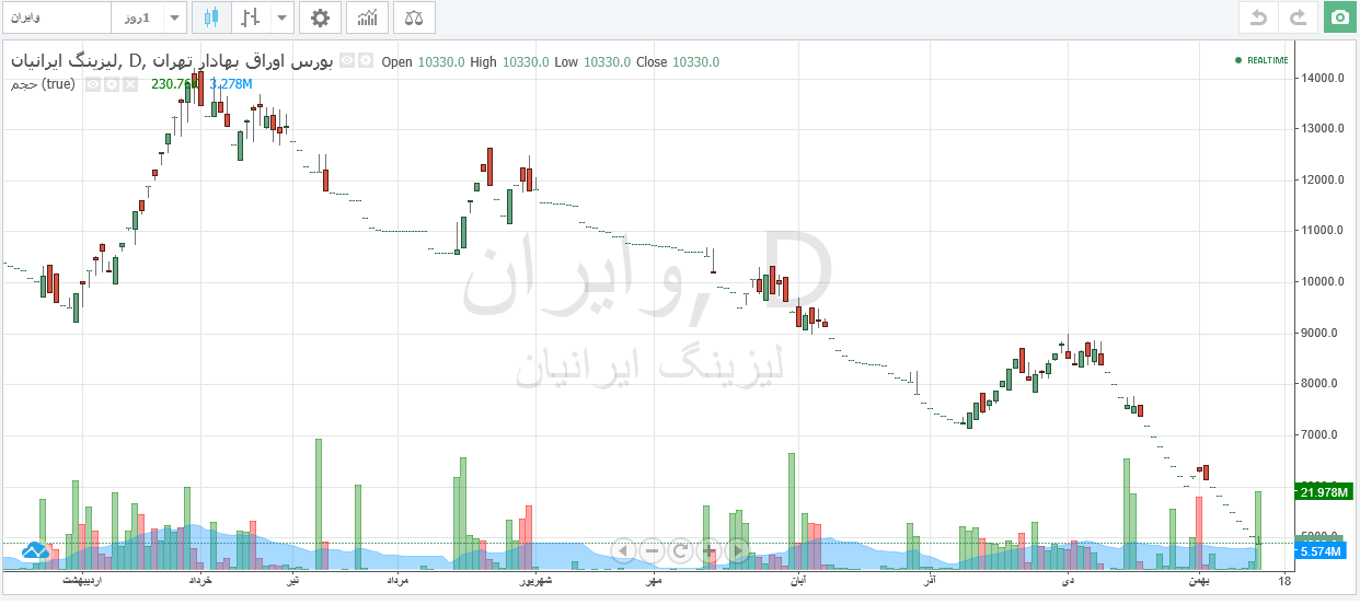 وایران ۶۵ درصد افت قیمتی از ابتدای سال دارد