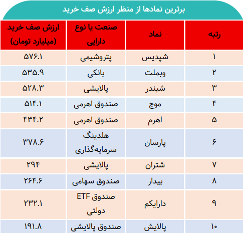 صفهای خرید میلیاردی در بورس امروز/ کدام نمادها لیدر بازار شدند؟