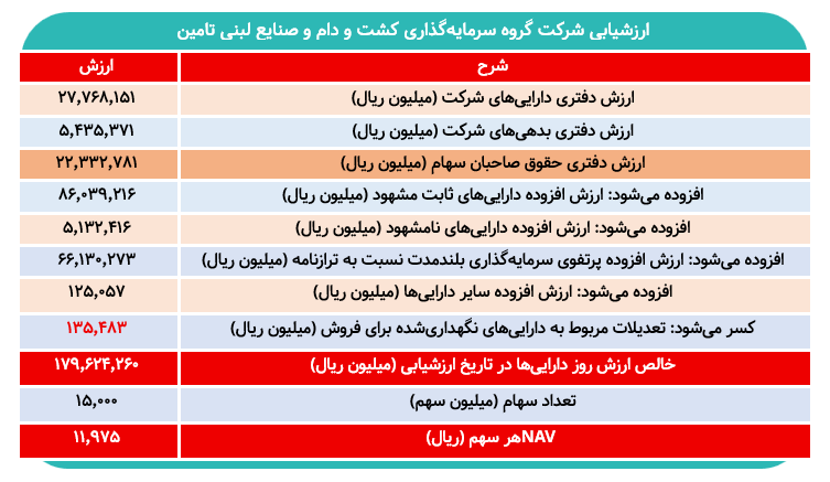 نتایج ارزشیابی تادیکو/ ارزش هر سهم مشخص شد