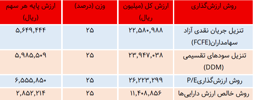 ارزش سهام نیرو ترانسفو چقدر است؟