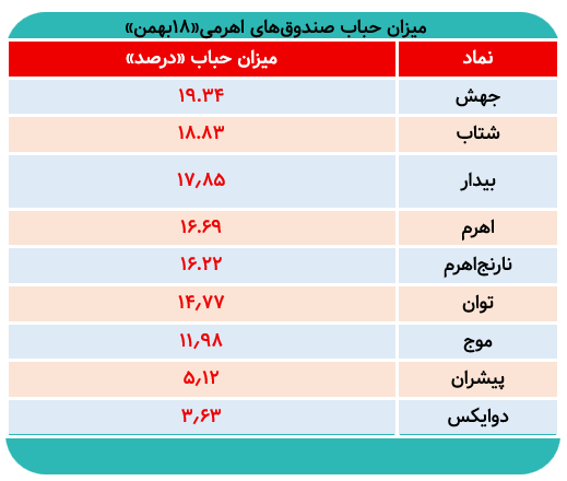 صندوقهای اهرمی در صف خرید