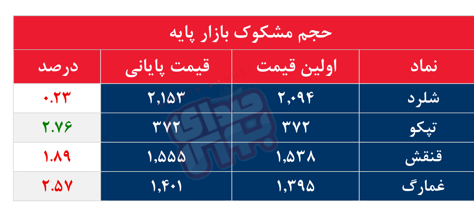 کدام نمادها مشکوک معامله شدند؟ ۱۸ بهمن ۱۴۰۴