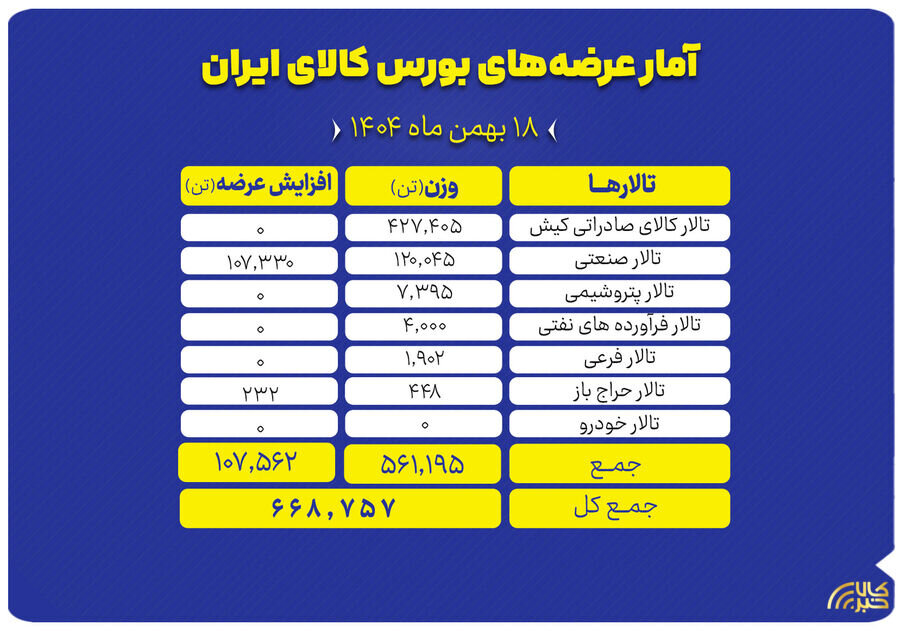 عرضه ۶۶۹ هزار تن محصول در بورس کالای ایران