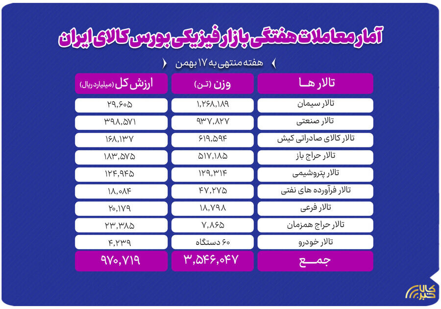 معامله ۳.۵ میلیون تن محصول در بورس کالا