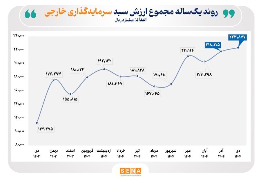 رشد حضور سرمایه‌گذاران خارجی در بازار سرمایه