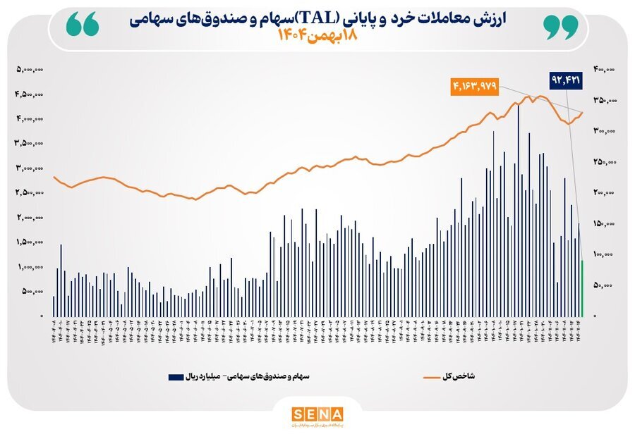 معاملات خرد بورس از ۹ همت فراتر رفت
