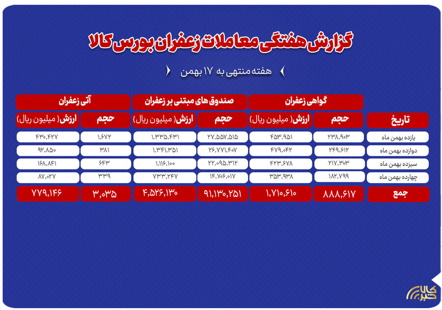 در بازار آتی ۳۰۴ کیلوگرم زعفران داد و ستد شد