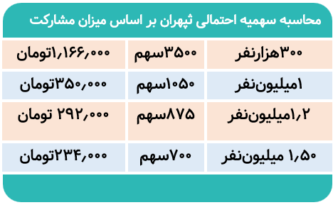 ثپهران فردا IPO میشود /میزان نقدینگی مورد نیاز چقدر است؟