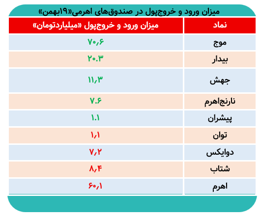 اهرمیها بلاتکلیف در معاملات امروز