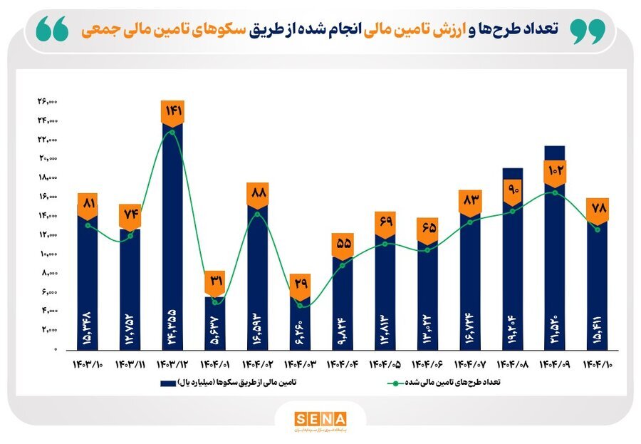 صدرنشینان تأمین مالی جمعی در ۱۰ ماه امسال