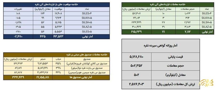 ثبت بیش از ۵۷۰ کیلوگرم شمش نقره در بازار گواهی و آتی