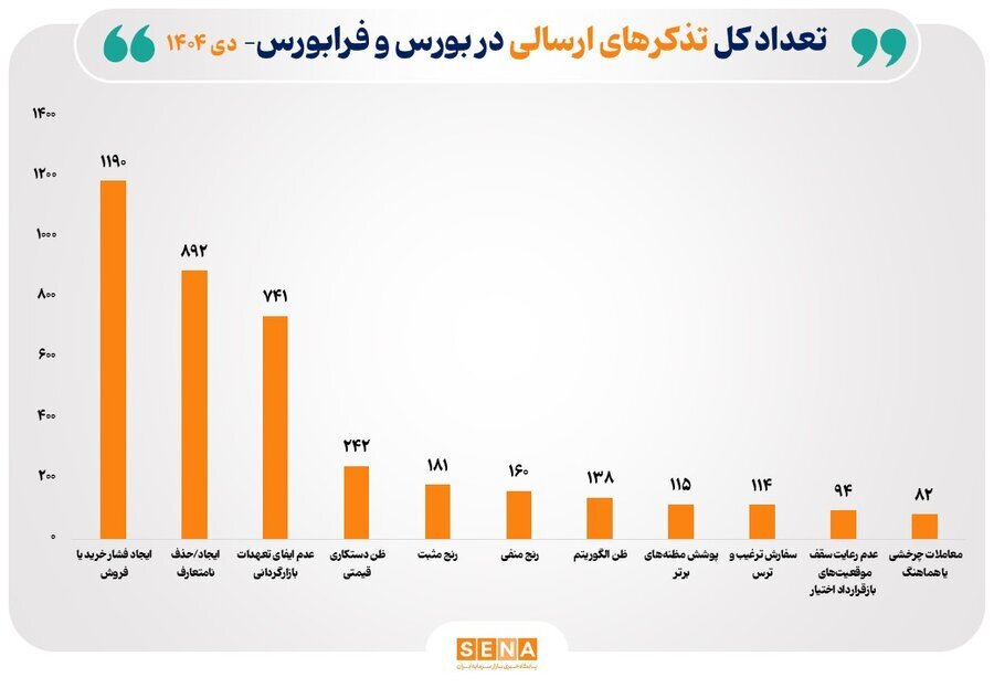 گامهای نظارتی سازمان بورس برای شفافیت بیشتر بازار
