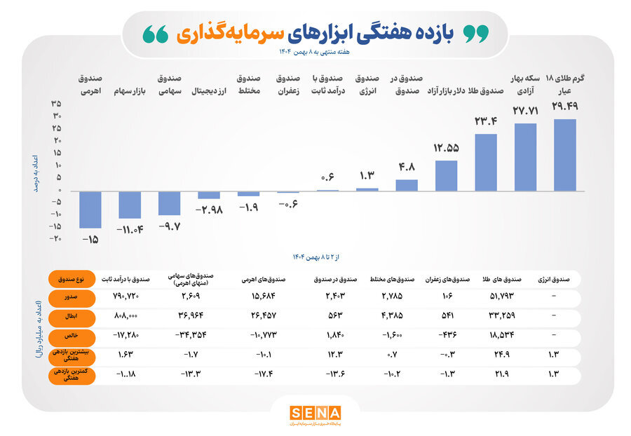 روند بازده ابزارهای سرمایه‌گذاری در هفته نخست بهمن