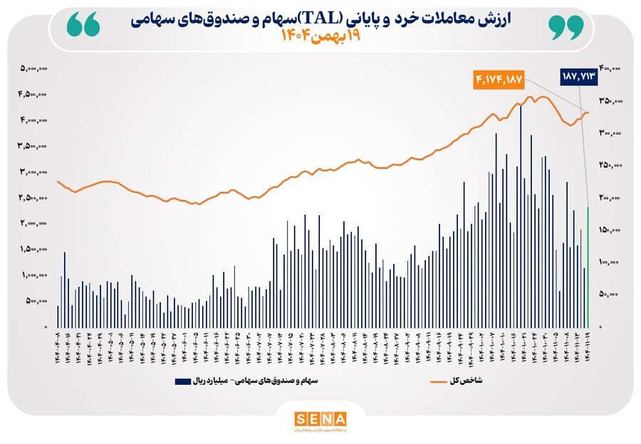 سهام و صندوق‌ها به ۱۹ همت نزدیک شدند