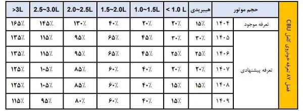 افزایش قیمت خودروهای وارداتی در راه است