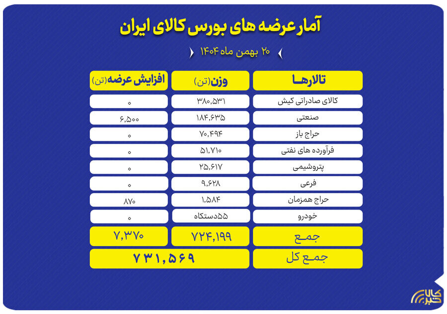 مروری بر تنوع کالاهای عرضهشده در تالارهای بورس کالا
