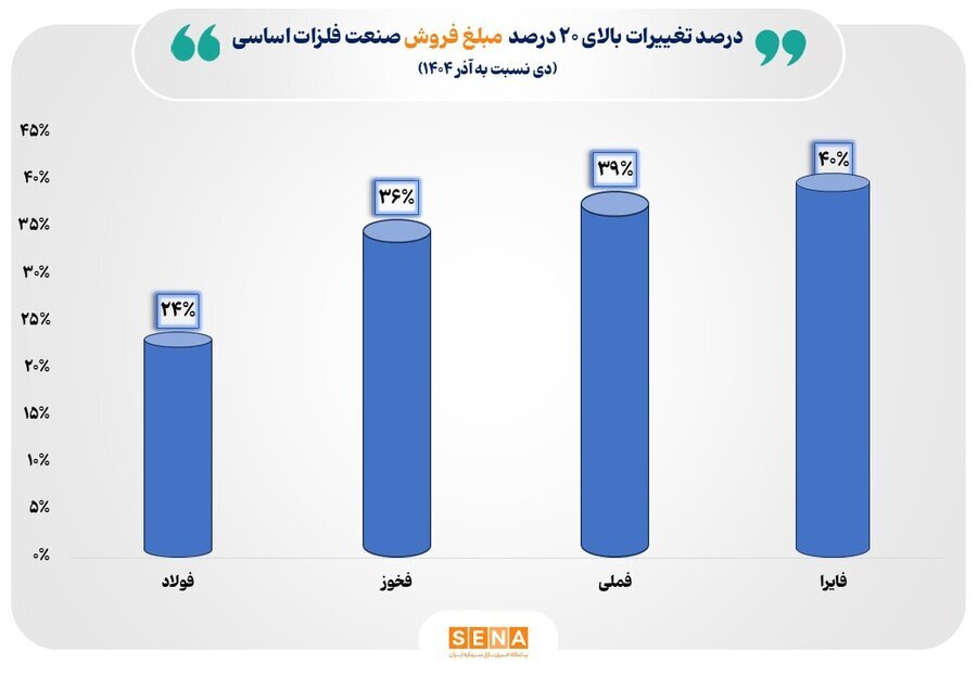 رشد ۱۵ درصدی فروش شرکت‌های فلزات اساسی در دی