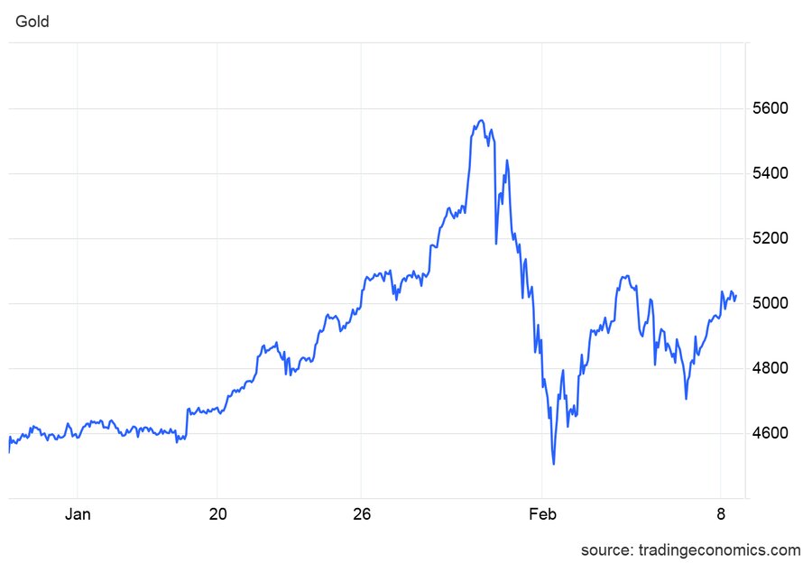 طلا قله ۵ هزار دلار را پس گرفت