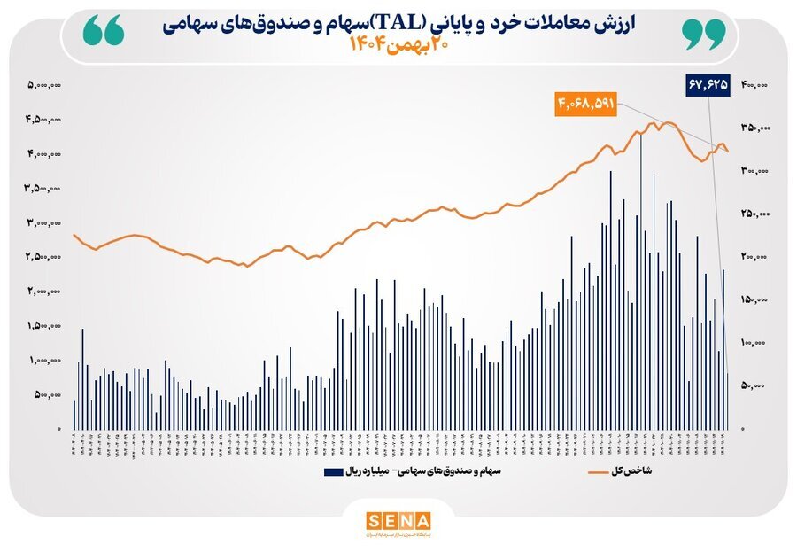ارزش معاملات خرد به آستانه ۷ همت رسید