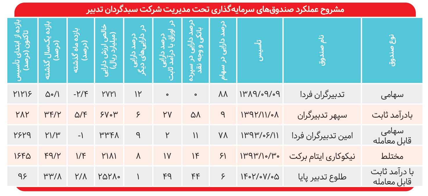 بازدهی ۳۴ درصدی صندوق «سپهر تدبیرگران»