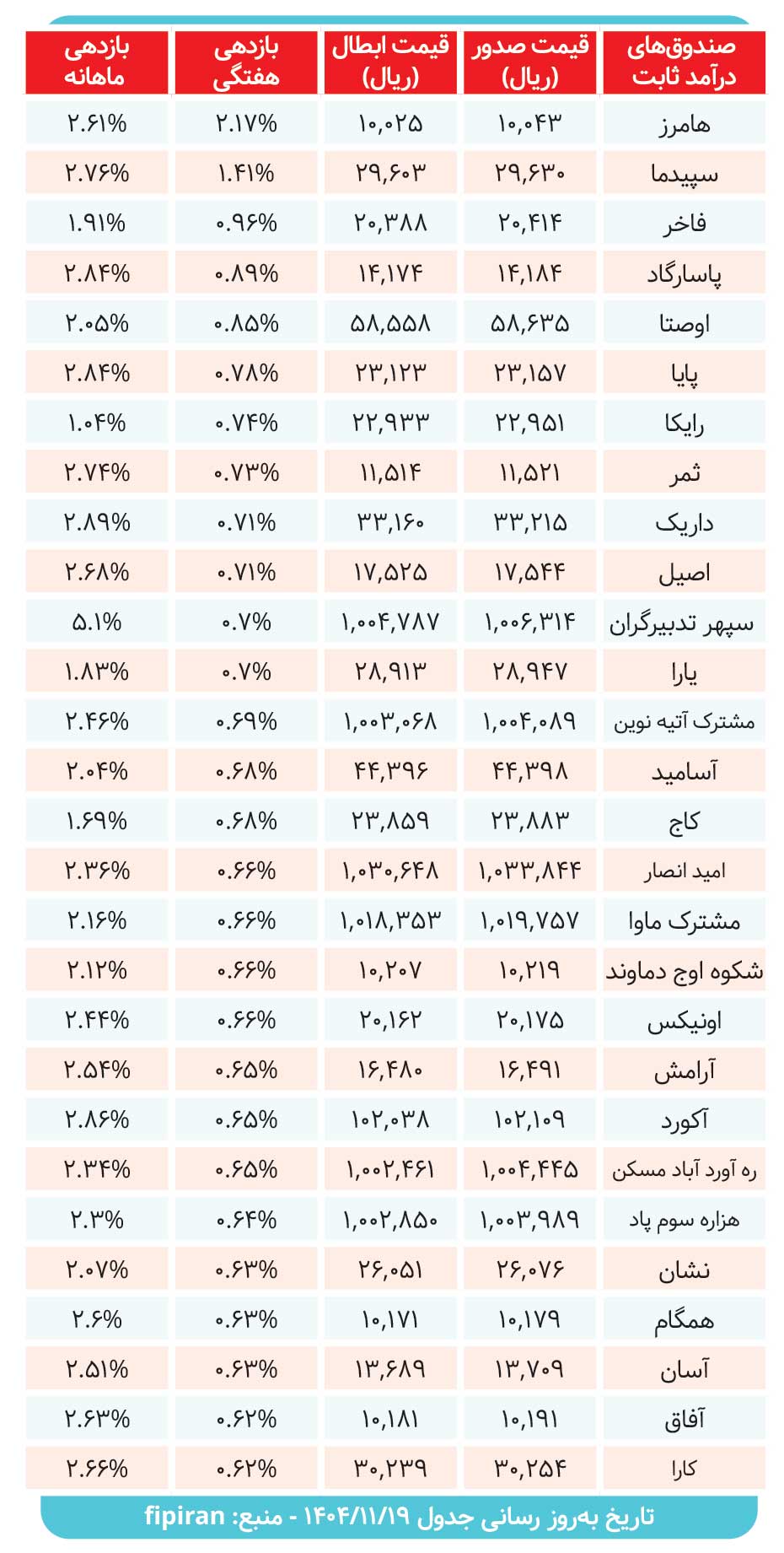 صندوق‌های درآمدثابت چه میزان سود دادند؟