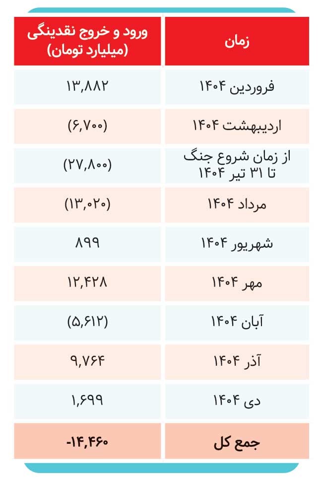 خروج ۱۵ همت پول حقیقیها