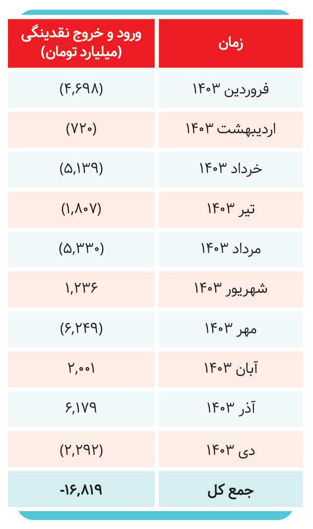 خروج ۱۵ همت&nbsp;پول حقیقی‌ها&nbsp;