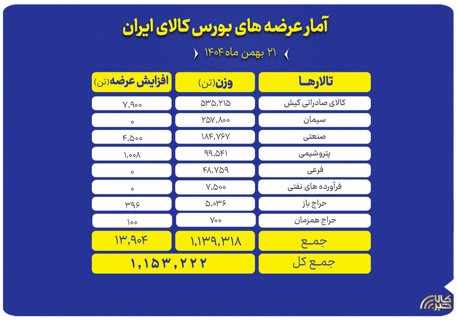 عرضه یک میلیون و ۱۵۳ هزارتن محصول در بورس کالا