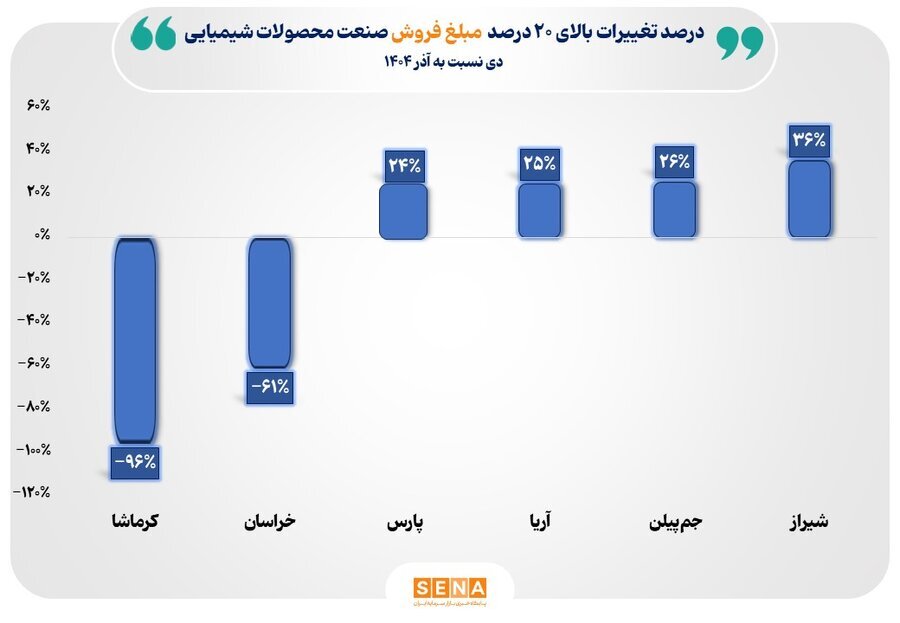 آخرین وضعیت فروش محصولات شیمیایی بورس