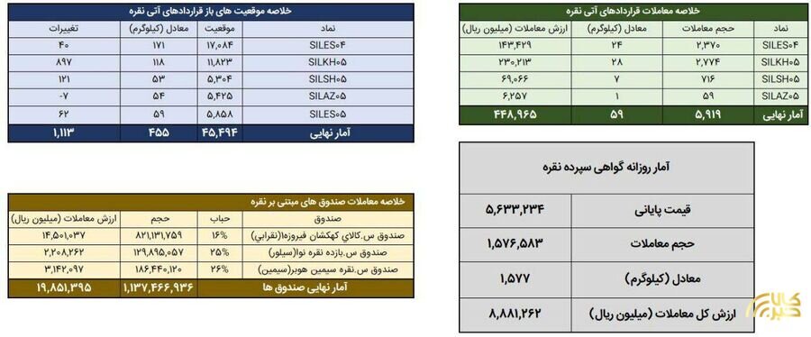 دادوستد بیش از ۱.۶ تن شمش نقره در بورس کالا