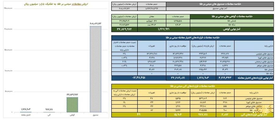 معامله بیش از ۱.۸ میلیارد واحد صندوق طلا در بورس کالا