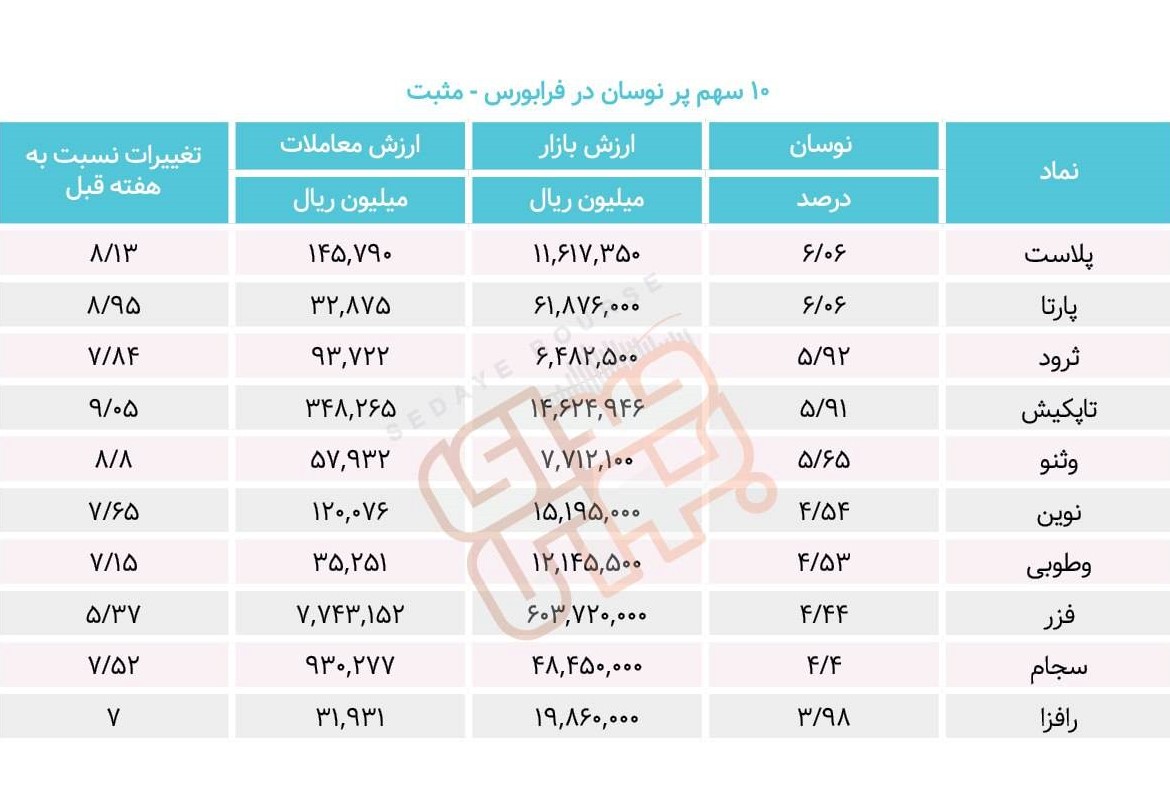 سبقت گرفتگان هفته در رالی بورس