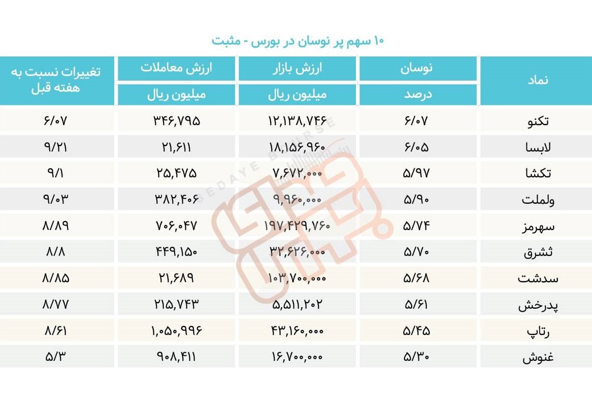 سبقت گرفتگان هفته در رالی بورس