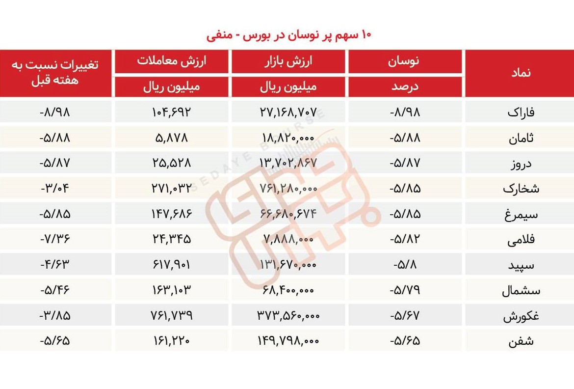 سبقت گرفتگان هفته در رالی بورس