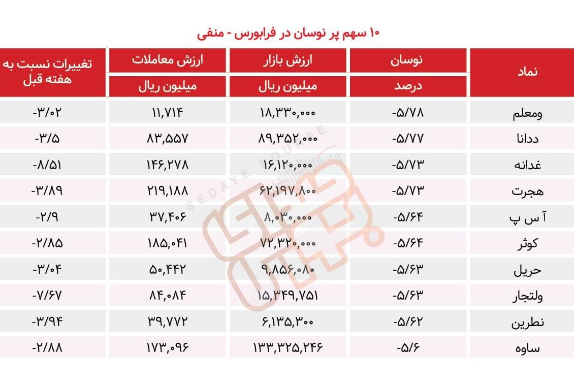 سبقت گرفتگان هفته در رالی بورس