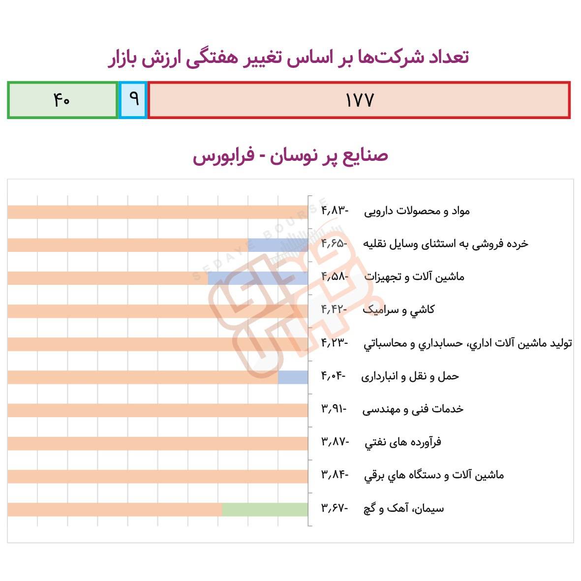 صنایع پرنوسان بورسی در هفته گذشته