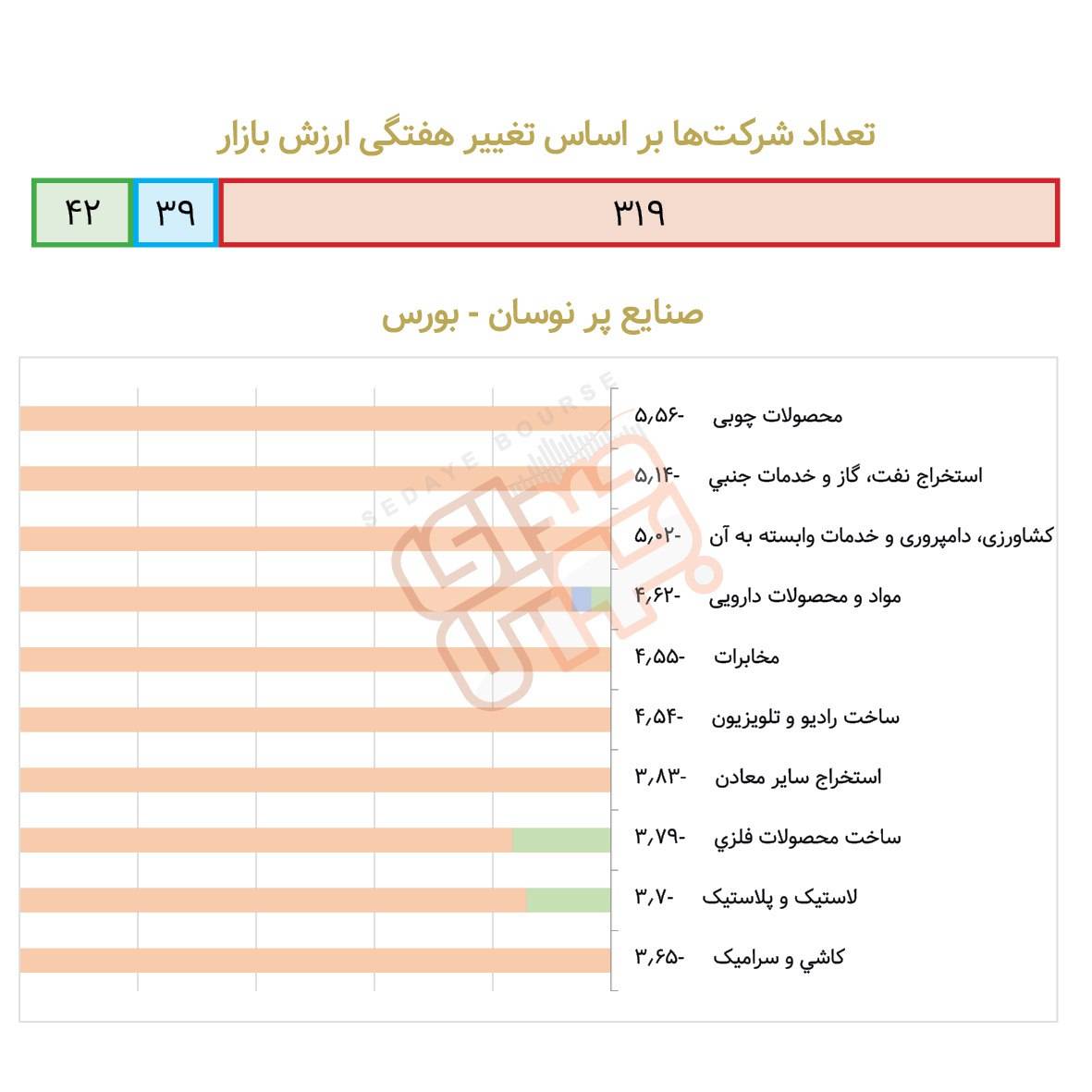 صنایع پرنوسان بورسی در هفته گذشته