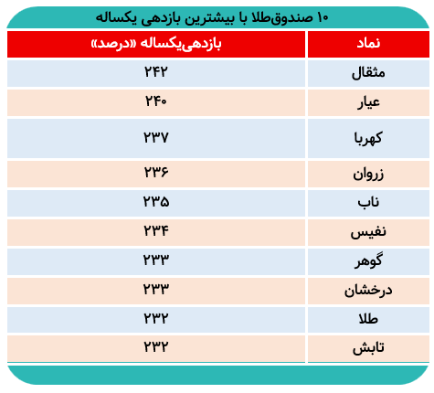 چرا صندوق‌های طلا بیشتر از خود طلا سود دادند؟