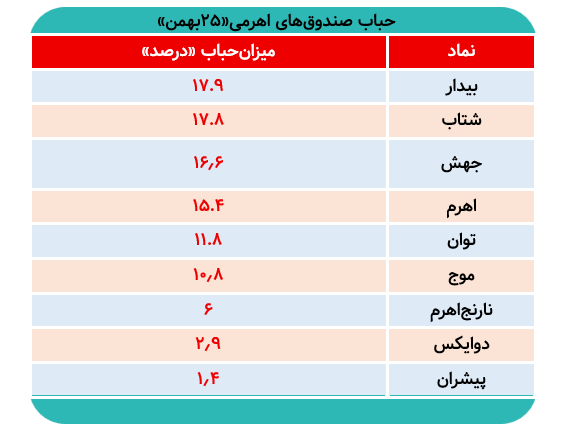 کدام صندوق اهرمی بیشترین ورود و خروج پول را داشت؟