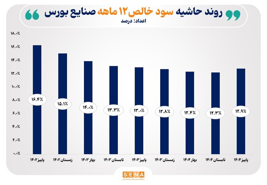 میانگین حاشیه سود صنایع بورس به ۱۲.۹ درصد رسید