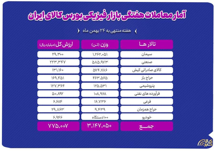 معامله ۳.۱ میلیون تن محصول در بورس کالا